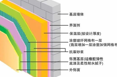 外墙薄抹灰施工系统